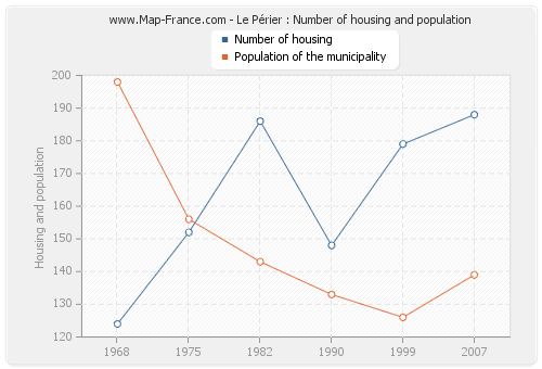 Le Périer : Number of housing and population